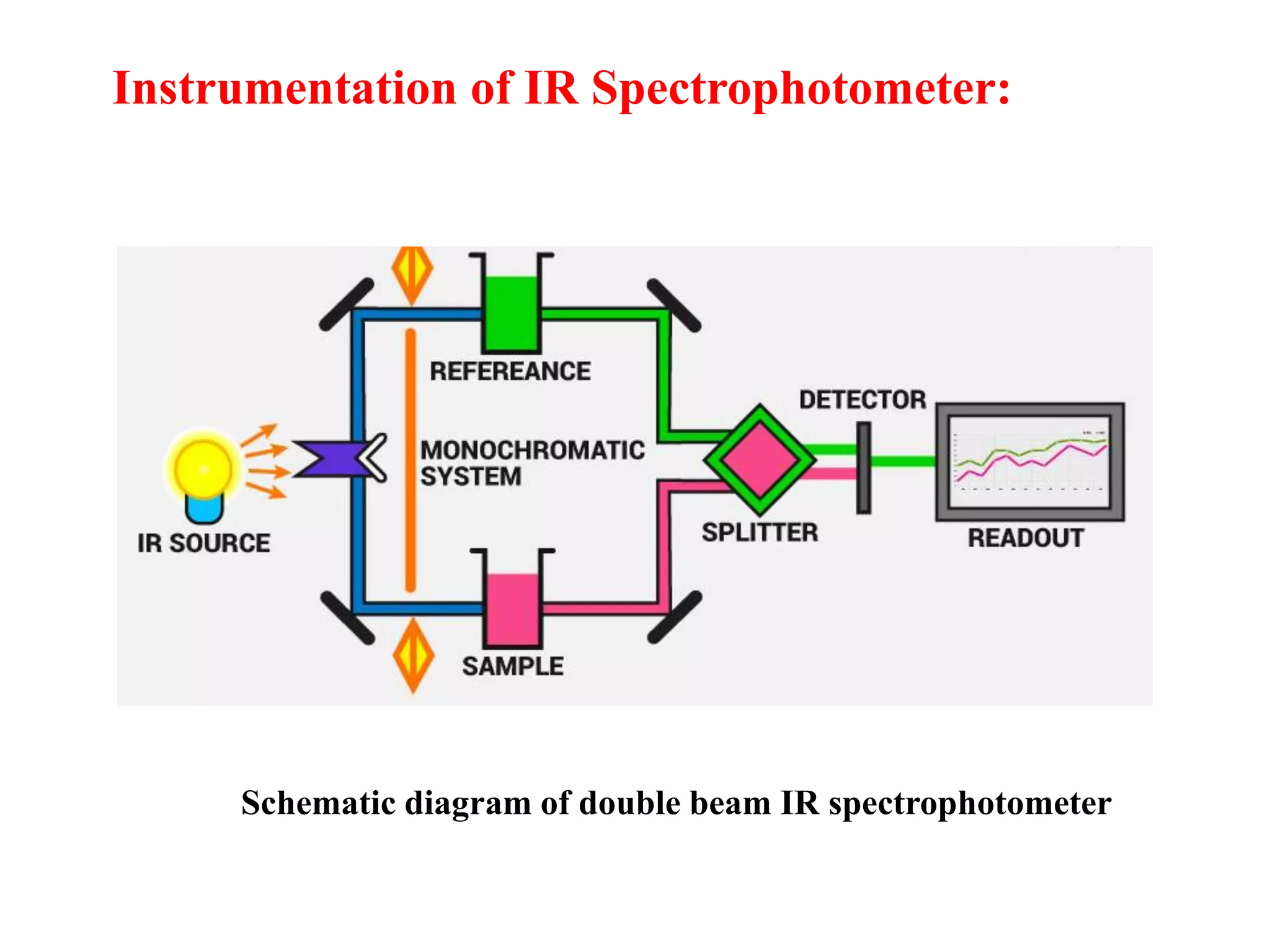Instrumentation of IR Spectrophotometer:
Schematic diagram of double beam IR spectrophotometer
 
