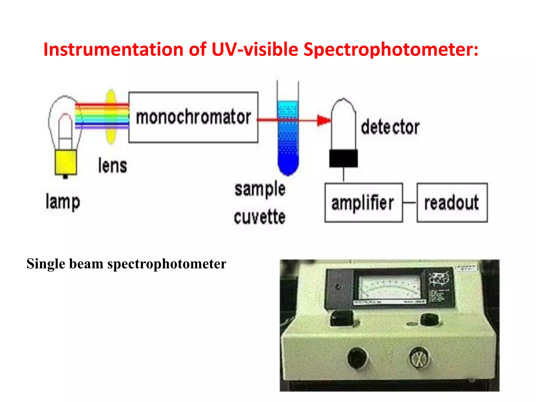 Instrumentation of UV-visible Spectrophotometer:
Single beam spectrophotometer
 