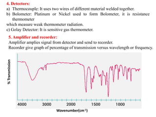 Unit 5 Spectroscopic Techniques-converted (1) (1).pdf