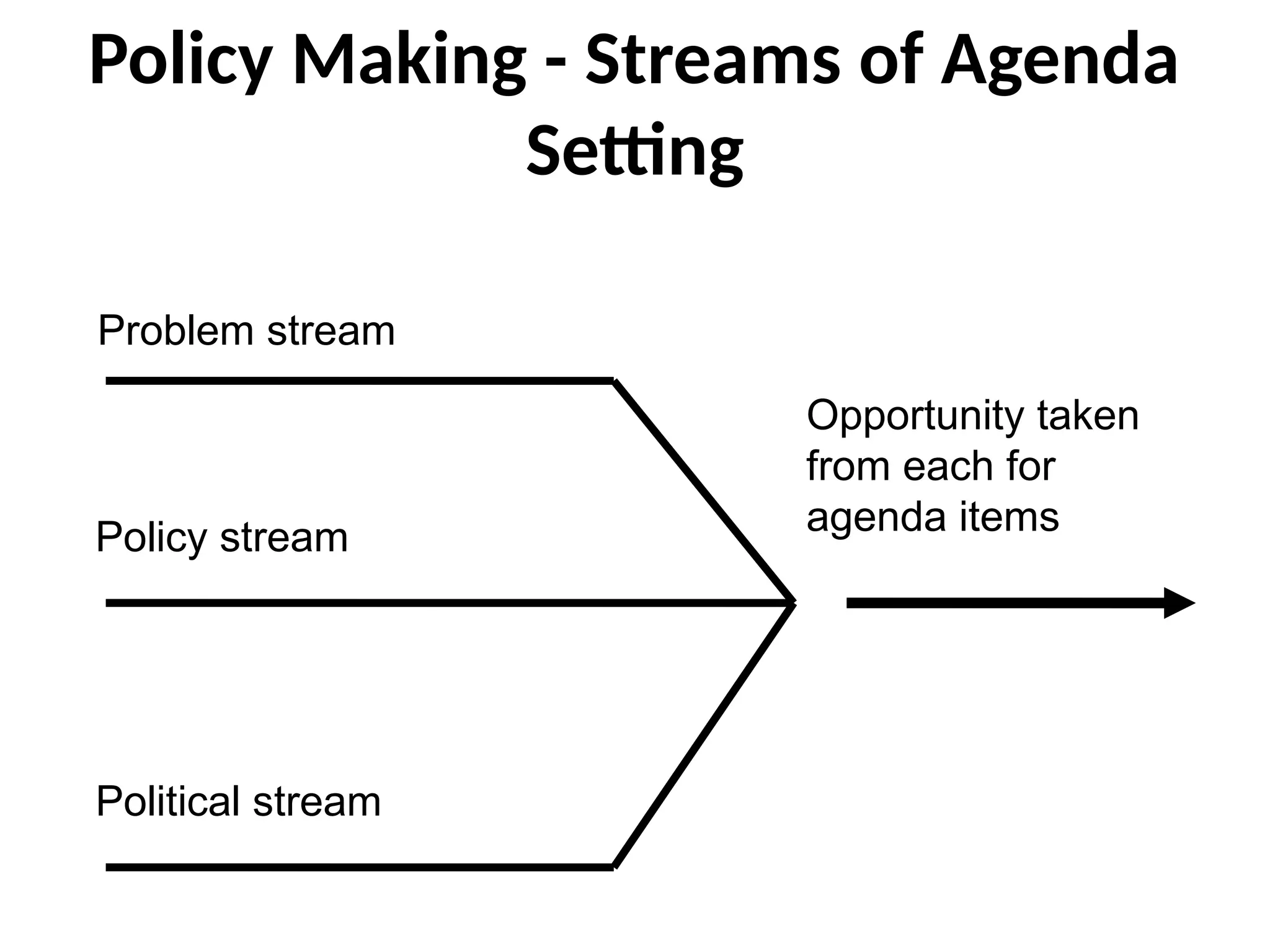 Policy Making - Streams of Agenda
Setting
Problem stream
Policy stream
Political stream
Opportunity taken
from each for
agenda items
 