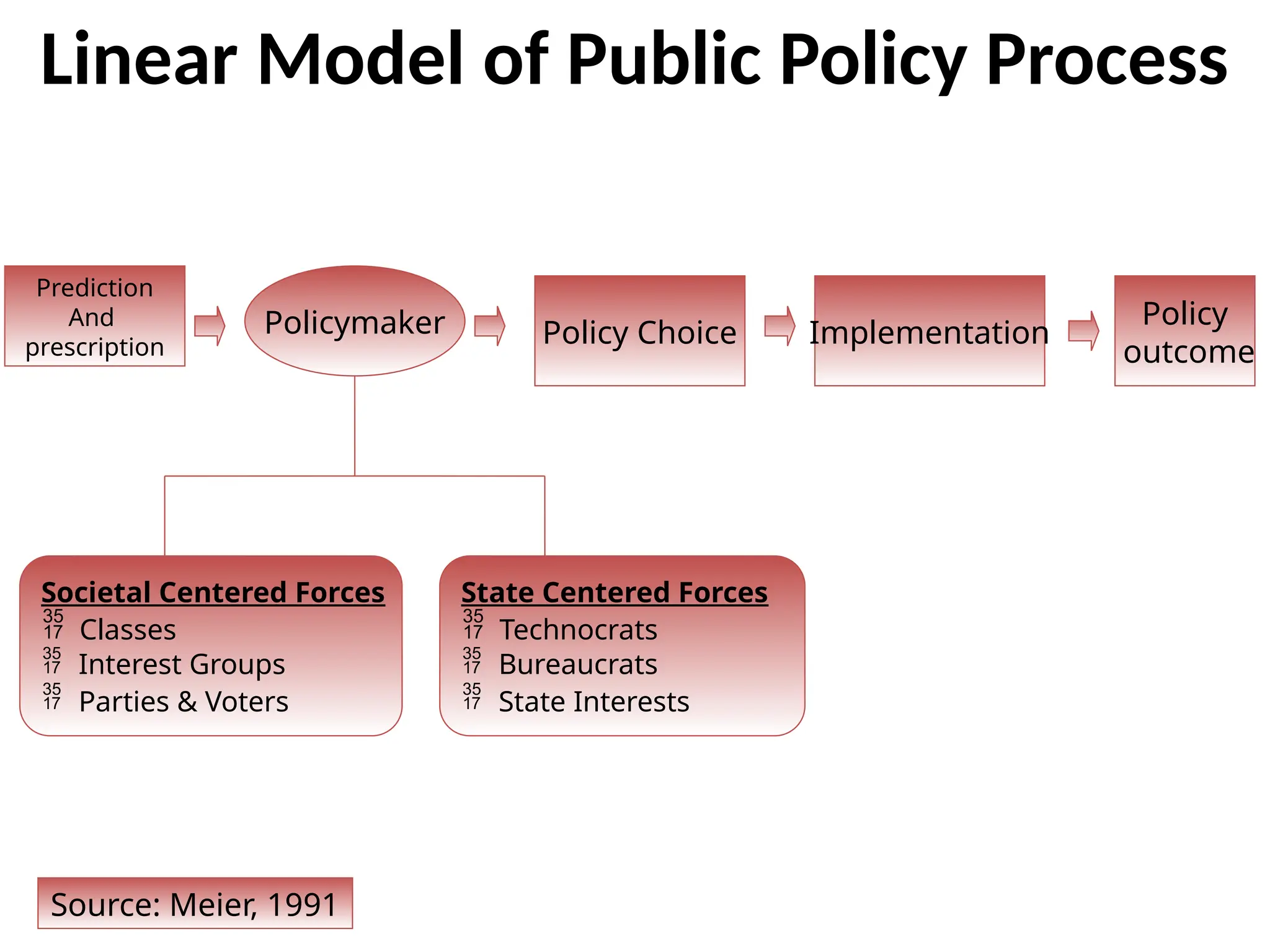Prediction
And
prescription
Policymaker Policy Choice Implementation
Policy
outcome
Societal Centered Forces
 Classes
 Interest Groups
 Parties & Voters
State Centered Forces
 Technocrats
 Bureaucrats
 State Interests
Source: Meier, 1991
Linear Model of Public Policy Process
 