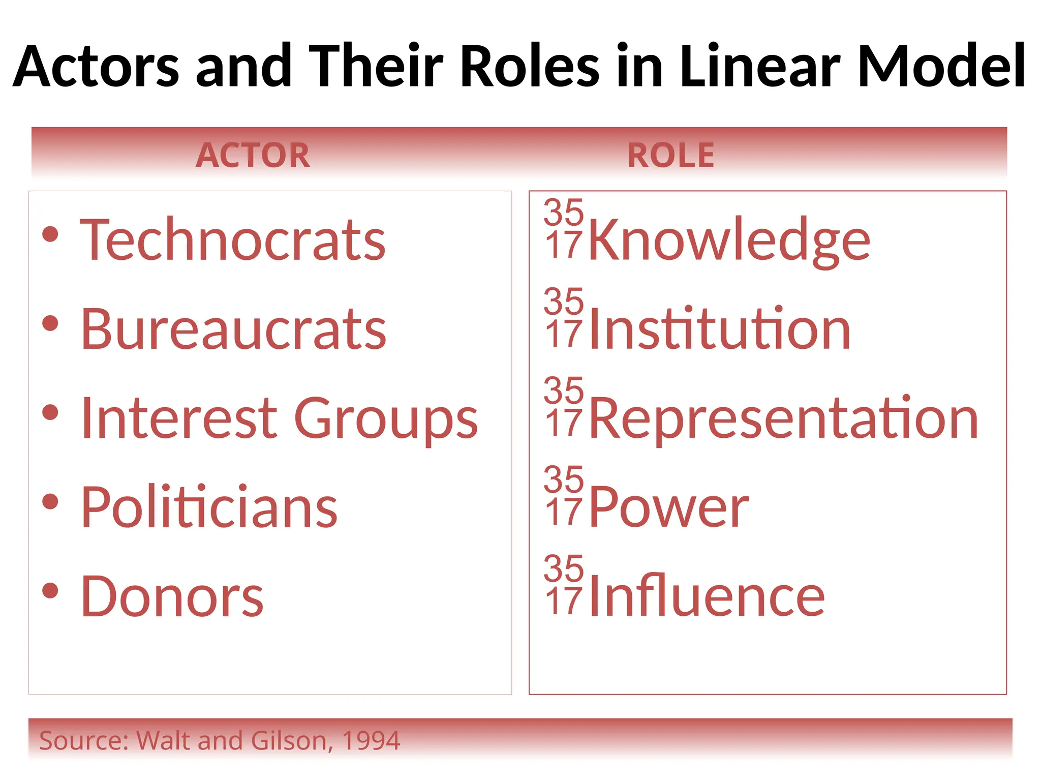 • Technocrats
• Bureaucrats
• Interest Groups
• Politicians
• Donors
Knowledge
Institution
Representation
Power
Influence
ACTOR ROLE
Source: Walt and Gilson, 1994
Actors and Their Roles in Linear Model
 