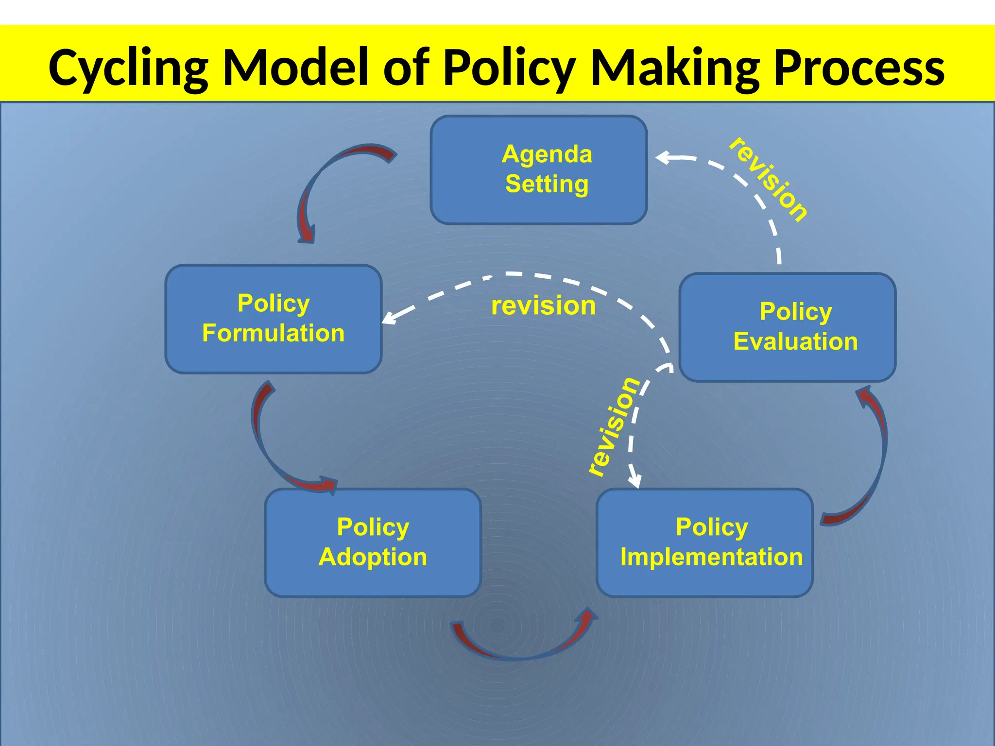 Agenda
Setting
Policy
Formulation
Policy
Adoption
Policy
Implementation
Policy
Evaluation
Cycling Model of Policy Making Process
r
e
v
i
s
i
o
n
revision
r
e
v
i
s
i
o
n
 