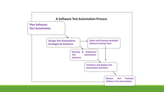 A Software Test Automation Process
Plan Software
Test Automation
Select and Evaluate Available
Software Testing Tools
Develop & Implement
Test Automation
Solutions
Design Test Automation
Strategies & Solutions
Introduce and Deploy Test
Automation Solutions
Review and Evaluate
Software Test Automation
 
