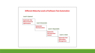 Different Maturity Levels of Software Test Automation
Systematic Test
Measurement &
Optimization
Systematic
Test Execution
Control
Systematic
Test Generation
Systematic Test
Information
Management
Level 4: Optimal
Level 3:Automatic
Level 2: Repeatable
Level 1: Initial
 