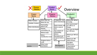 Overview
w
Process
Metrics
Product
Metric
s
Project
Metric
s
Progress
Metrics
Productivi
t y
Metrics
.
.
.
.
Developmentmetrics
Effort Variance
Schedule Variance
Effort distribution
Defect find rate
Defect fix rate
Outstanding
defects rate
Priority
outstanding rate
Defects trend
Defect
classification trend
Weighted defects
trend
Defect cause
distribution
Component- wise
defect distribution
Defect density and
defect removal
rate
Age analysis of
outstanding
defects
Introduced and
reopened defects
rate
Defects per 100 hrs
of testing
Test casesexecuted
per 100 hrs of
testing
Test cases developed
per 100 hours
Defects per 100 test
cases
Defects per 100
failed testcases
Test phase
effectiveness
Closed defects
distribution
 