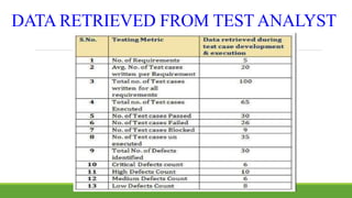 DATA RETRIEVED FROM TEST ANALYST
 