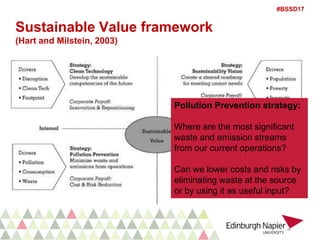 #BSSD17
Sustainable Value framework
(Hart and Milstein, 2003)
Pollution Prevention strategy:
Where are the most significant
waste and emission streams
from our current operations?
Can we lower costs and risks by
eliminating waste at the source
or by using it as useful input?
 