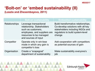 #BSSD17
‘Bolt-on’ or ‘embed sustainability (II)
(Laszlo and Zhexembayeva, 2011)
Bolt-on sustainability Embedded sustainability
Relationships Leverage transactional
relationship. Stakeholders
such as customers,
employees, and suppliers are
resources to be managed
and sources of input
Build transformative relationships.
Co-develop solutions with all key
stakeholders including NGOs and
regulators to build system-level
change
Competitor Operate only in win-lose
mode in which any gain is
competitor’s loss
Add cooperation with competitors
as potential sources of gain
Organisation Create a “scapegoat”
department of sustainability
Make sustainability everyone’s
job
 