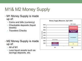 M1& M2 Money Supply
• M1 Money Supply is made
 up of:
 • Coins and bills (currency)
 • Checkable deposits (liquid
   assets)
 • Travelers Checks




• M2 Money Supply is made
 up of:
 • All of M1
 • Less liquid assets such as
   savings deposits, etc.
 