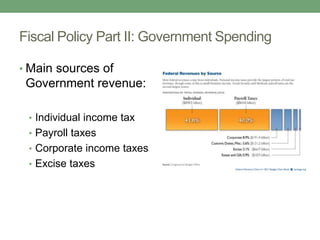 Fiscal Policy Part II: Government Spending

• Main sources of
 Government revenue:

 • Individual income tax
 • Payroll taxes
 • Corporate income taxes
 • Excise taxes
 