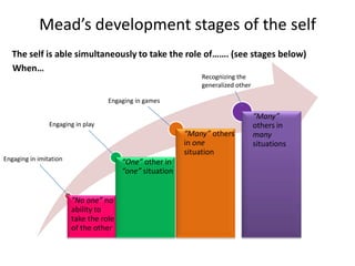 Mead’s development stages of the selfThe self is able simultaneously to take the role of……. (see stages below) When…Recognizing the generalized otherEngaging in gamesEngaging in playEngaging in imitation