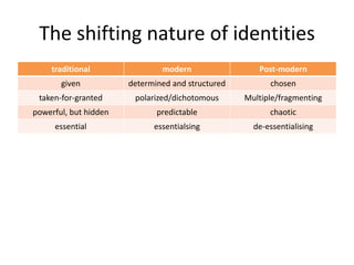 The shifting nature of identities