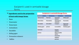 Excipient's used in semisolid dosage
forms
 Ingredients used in the preparation
of Semi-solid dosage forms:
• Bases
• Preservative
• Humectants
• Antioxidants
• Emulsifier
• Gelling agent
• Permeation enhancer
• Buffers
 