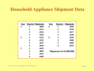 Unit5 Time Series Forecasting & Index Numbers.ppt
