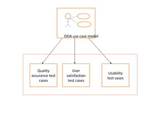 OOA use case model




   Quality            User
                                       Usability
assurance test    satisfaction
                                      test cases
    cases          test cases
 