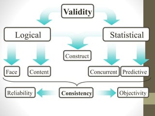 Unit 5 validity and reliability | PPTX