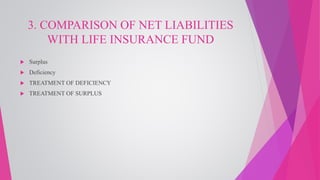 3. COMPARISON OF NET LIABILITIES
WITH LIFE INSURANCE FUND
 Surplus
 Deficiency
 TREATMENT OF DEFICIENCY
 TREATMENT OF SURPLUS
 