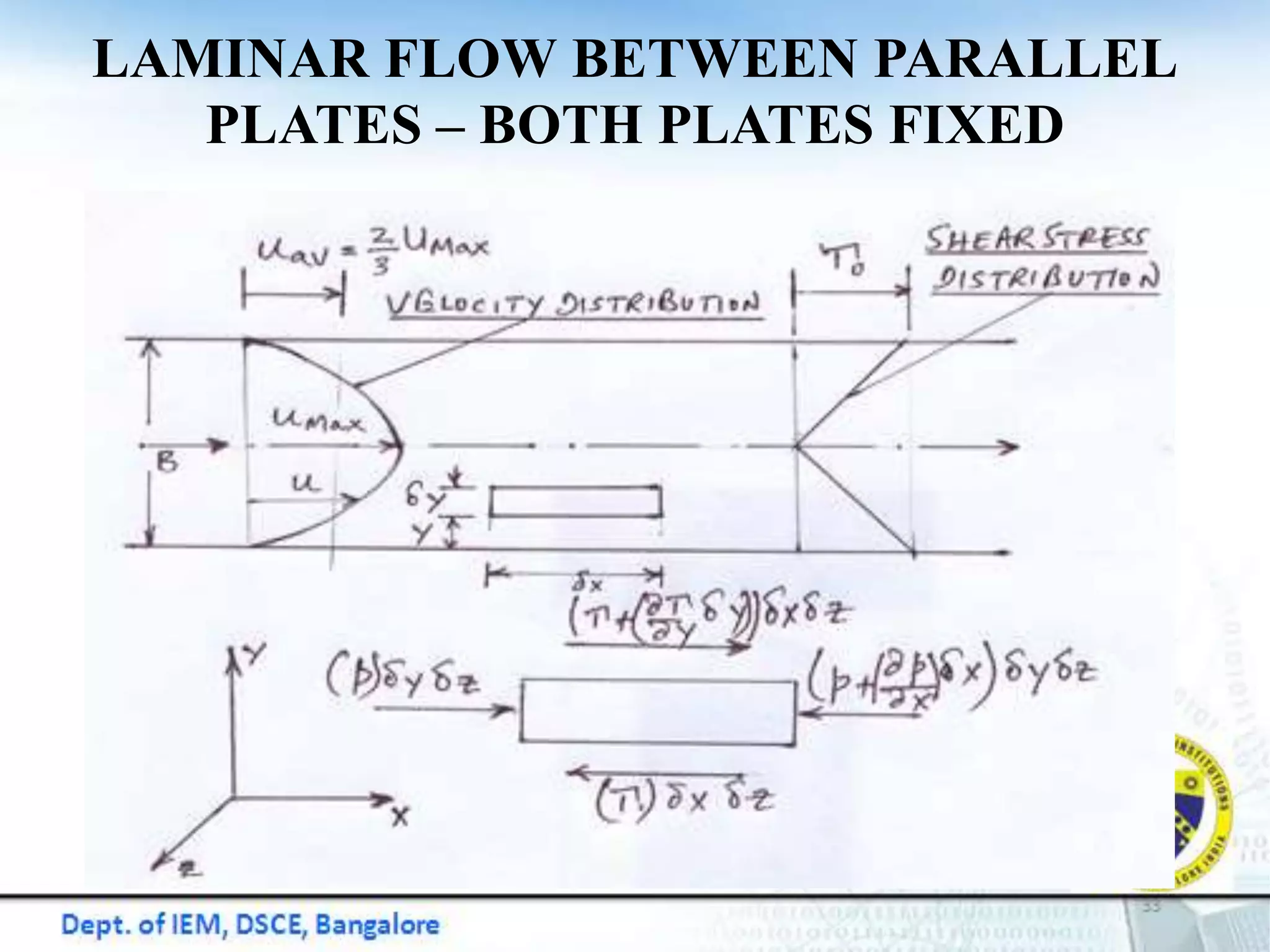 LAMINAR FLOW BETWEEN PARALLEL
PLATES – BOTH PLATES FIXED
 