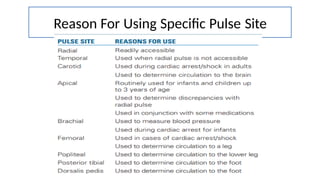 Reason For Using Specific Pulse Site
 