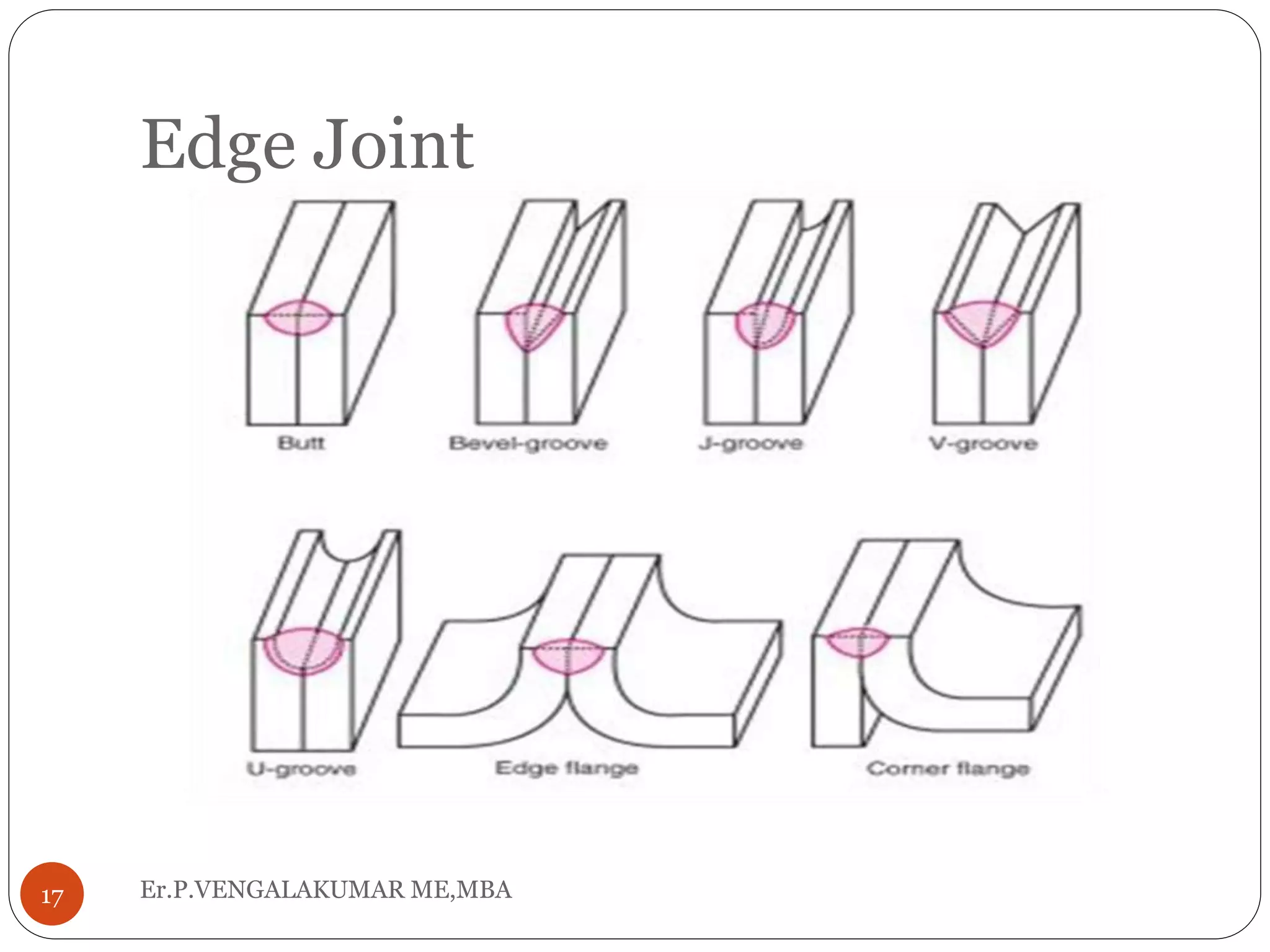 Edge Joint
Er.P.VENGALAKUMAR ME,MBA17
 