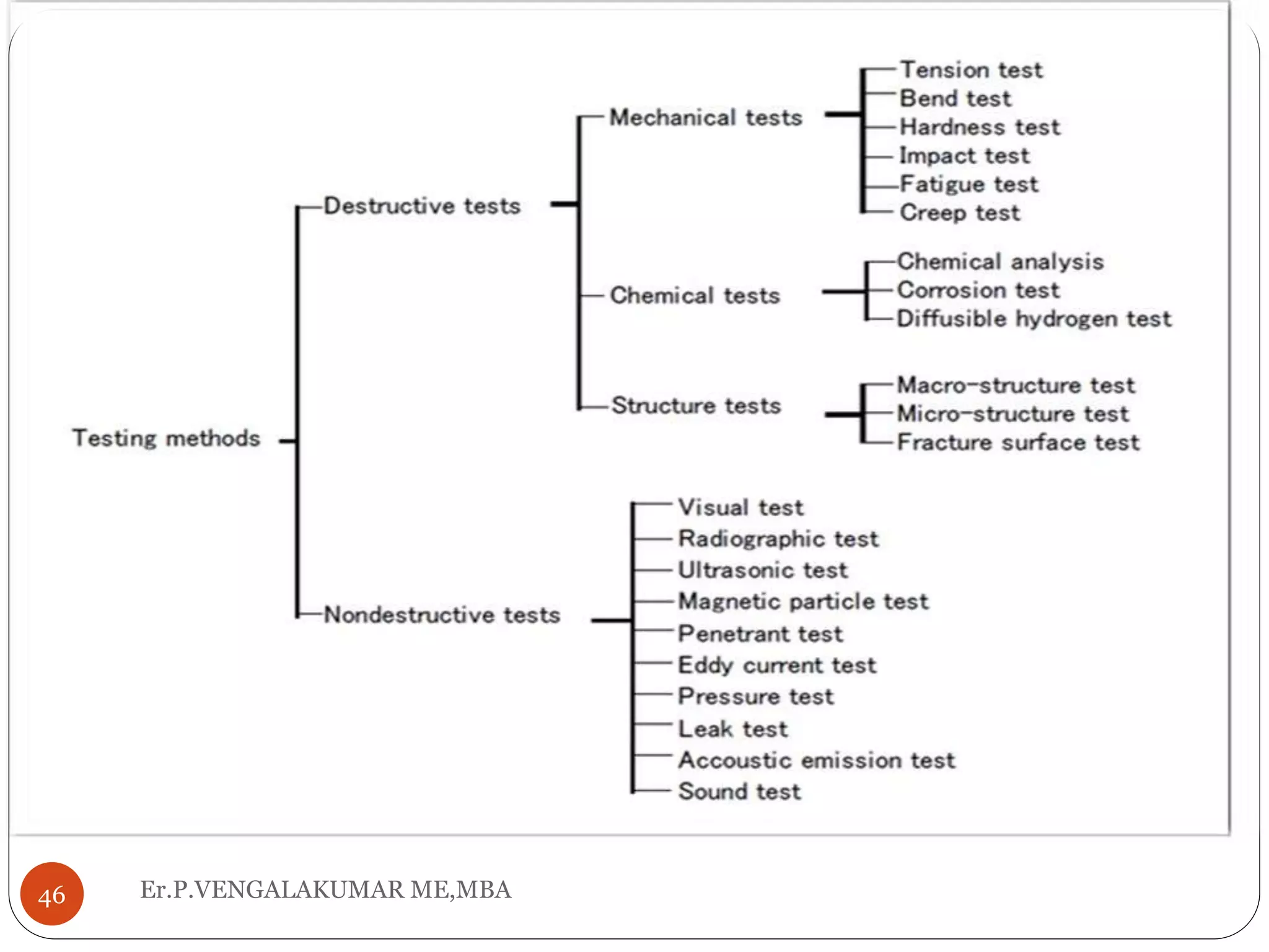 Er.P.VENGALAKUMAR ME,MBA46
 