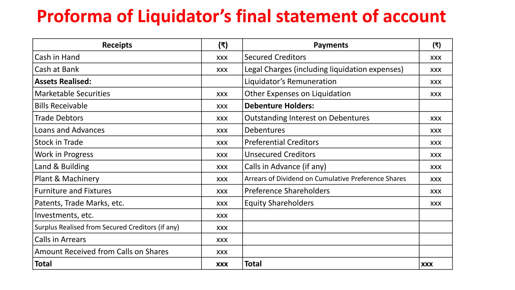 Proforma of Liquidator’s final statement of account
Receipts (₹) Payments (₹)
Cash in Hand xxx Secured Creditors xxx
Cash at Bank xxx Legal Charges (including liquidation expenses) xxx
Assets Realised: Liquidator’s Remuneration xxx
Marketable Securities xxx Other Expenses on Liquidation xxx
Bills Receivable xxx Debenture Holders:
Trade Debtors xxx Outstanding Interest on Debentures xxx
Loans and Advances xxx Debentures xxx
Stock in Trade xxx Preferential Creditors xxx
Work in Progress xxx Unsecured Creditors xxx
Land & Building xxx Calls in Advance (if any) xxx
Plant & Machinery xxx Arrears of Dividend on Cumulative Preference Shares xxx
Furniture and Fixtures xxx Preference Shareholders xxx
Patents, Trade Marks, etc. xxx Equity Shareholders xxx
Investments, etc. xxx
Surplus Realised from Secured Creditors (if any) xxx
Calls in Arrears xxx
Amount Received from Calls on Shares xxx
Total xxx Total xxx
 