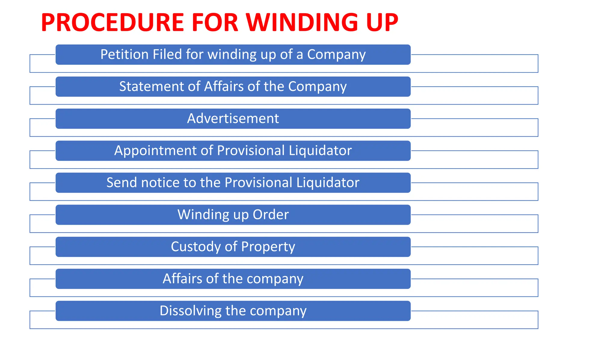 PROCEDURE FOR WINDING UP
Petition Filed for winding up of a Company
Statement of Affairs of the Company
Advertisement
Appointment of Provisional Liquidator
Send notice to the Provisional Liquidator
Winding up Order
Custody of Property
Affairs of the company
Dissolving the company
 