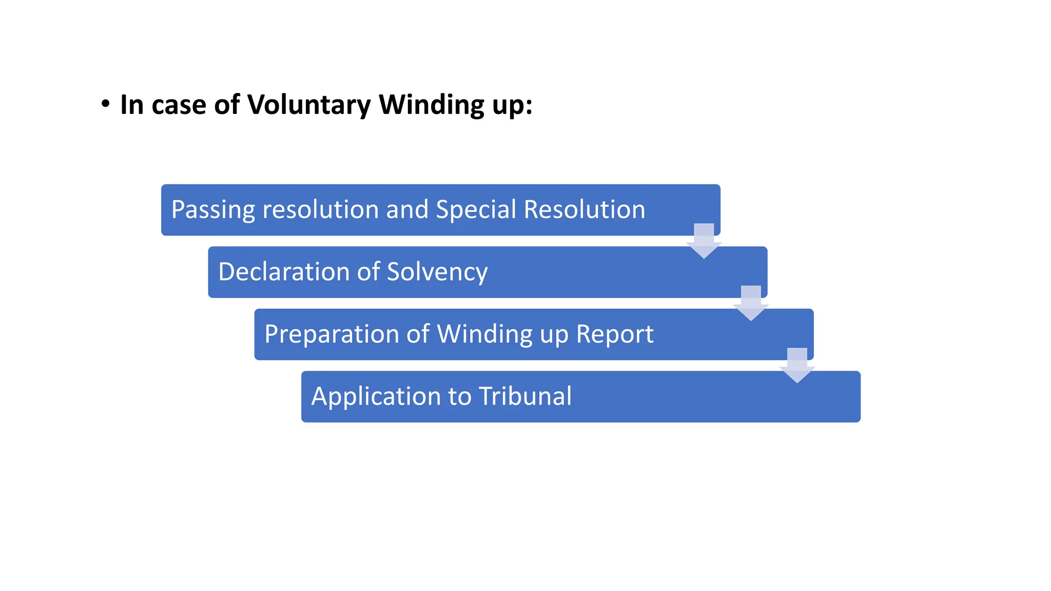 • In case of Voluntary Winding up:
Passing resolution and Special Resolution
Declaration of Solvency
Preparation of Winding up Report
Application to Tribunal
 