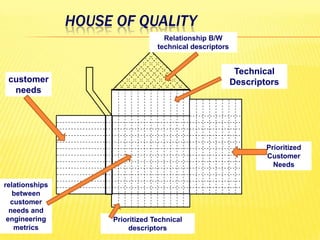 HOUSE OF QUALITY
                                    Relationship B/W
                                  technical descriptors


                                                           Technical
 customer                                                 Descriptors
  needs




                                                                  Prioritized
                                                                  Customer
                                                                    Needs

relationships
   between
  customer
  needs and
 engineering         Prioritized Technical
   metrics               descriptors
 