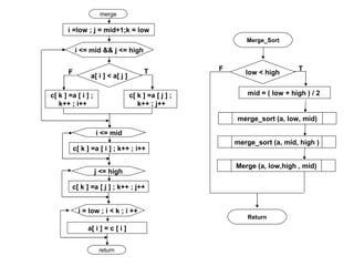 merge

       i =low ; j = mid+1;k = low
                                                              Merge_Sort
           i <= mid && j <= high


                                        T              F                      T
       F                                                      low < high
                 a[ i ] < a[ j ]

c[ k ] =a [ i ] ;                  c[ k ] =a [ j ] ;          mid = ( low + high ) / 2
   k++ ; i++                          k++ ; j++

                                                           merge_sort (a, low, mid)

                    i <= mid
                                                           merge_sort (a, mid, high )
           c[ k ] =a [ i ] ; k++ ; i++

                                                           Merge (a, low,high , mid)
                    j <= high

        c[ k ] =a [ j ] ; k++ ; j++


            i = low ; i < k ; i ++
                                                               Return
                a[ i ] = c [ i ]


                     return
 