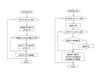 Selection sort
      Insertion sort


                           k = 0; k < n - 1 ; k++
   k = 1; k < n ; k++

                                pos = k
    temp = a [ k ]
       j=k-1
                           j = k + 1 ; j < n ; j++


temp < a [ j ] && j >= 0
                            a[ j ] < a[ pos ]

  a[j+1]=a[j]                                    pos = j
     j=j-1


  a [ j + 1 ] = temp         temp = a[ k ]
                           a [ k ] = a [ pos ]
                           a [ pos ] = temp
         return

                                  return
 
