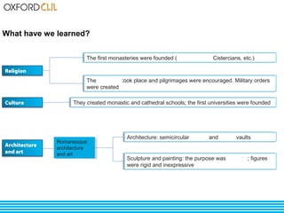 What have we learned? 
Religion 
The first monasteries were founded (Benedictines, Cistercians, etc.) 
The crusades took place and pilgrimages were encouraged. Military orders 
were created 
Culture They created monastic and cathedral schools; the first universities were founded 
Romanesque 
architecture 
and art 
Romanesque 
architecture 
and art 
Architecture: semicircular arches and barrel vaults 
Sculpture and painting: the purpose was didactic; figures 
were rigid and inexpressive 
Architecture 
and art 
