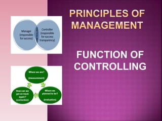 FUNCTION OF
CONTROLLING
 