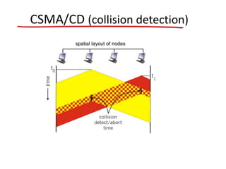 CSMA/CD (collision detection)
spatial layout of nodes
 