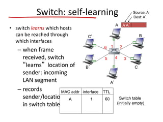 A
A’
B
B’ C
C’
1 2
345
6
Switch: self-learning
• switch learns which hosts
can be reached through
which interfaces
– when frame
received, switch
“learns” location of
sender: incoming
LAN segment
– records
sender/location pair
in switch table
A A’
Source: A
Dest: A’
MAC addr interface TTL
Switch table
(initially empty)
A 1 60
 
