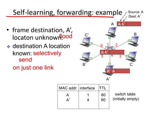 A
A’
B
B’ C
C’
1 2
345
6
Self-learning, forwarding: example
A A’
Source: A
Dest: A’
MAC addr interface TTL
switch table
(initially empty)
A 1 60
A A’A A’A A’A A’A A’
• frame destination, A’,
locaton unknown:flood
A’ A
 destination A location
known:
A’ 4 60
selectively
send
on just one link
 