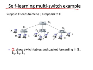 Self-learning multi-switch example
Suppose C sends frame to I, I responds to C
 Q: show switch tables and packet forwarding in S1,
S2, S3, S4
A
B
S1
C D
E
F
S2
S4
S3
H
I
G
 