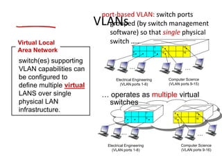 VLANs
port-based VLAN: switch ports
grouped (by switch management
software) so that single physical
switch ……
switch(es) supporting
VLAN capabilities can
be configured to
define multiple virtual
LANS over single
physical LAN
infrastructure.
Virtual Local
Area Network
1
8
9
16102
7
…
Electrical Engineering
(VLAN ports 1-8)
Computer Science
(VLAN ports 9-15)
15
…
Electrical Engineering
(VLAN ports 1-8)
…
1
82
7 9
1610
15
…
Computer Science
(VLAN ports 9-16)
… operates as multiple virtual
switches
 