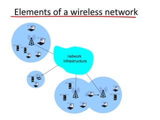 Elements of a wireless network
network
infrastructure
 