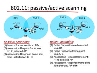 802.11: passive/active scanning
AP 2AP 1
H1
BSS 2BSS 1
1
2
3
1
passive scanning:
(1) beacon frames sent from APs
(2) association Request frame sent:
H1 to selected AP
(3) association Response frame sent
from selected AP to H1
AP 2
AP 1
H1
BSS 2BSS 1
1
22
3
4
active scanning:
(1) Probe Request frame broadcast
from H1
(2) Probe Response frames sent
from APs
(3) Association Request frame sent:
H1 to selected AP
(4) Association Response frame sent
from selected AP to H1
 