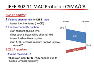 IEEE 802.11 MAC Protocol: CSMA/CA
802.11 sender
1 if sense channel idle for DIFS then
transmit entire frame (no CD)
2 if sense channel busy then
start random backoff time
timer counts down while channel idle
transmit when timer expires
if no ACK, increase random backoff interval,
repeat 2
802.11 receiver
- if frame received OK
return ACK after SIFS (ACK needed due to
hidden terminal problem)
sender receiver
DIFS
data
SIFS
ACK
 