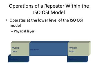 Operations of a Repeater Within the
ISO OSI Model
• Operates at the lower level of the ISO OSI
model
– Physical layer
Medium
Physical
Layer
Repeater
Medium
Physical
Layer
 