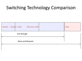 Switching Technology Comparison
Header Sender’s Add Receivers Add Data
Cut-through
Store-and-forward
 