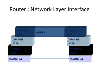 Router : Network Layer Interface
X MEDIUM X MEDIUM
PHYSICAL
LAYER
PHYSICAL
LAYER
DATA LINK
LAYER
DATA LINK
LAYER
NETWORK
LAYER
ROUTER
NETWORK
LAYER
 