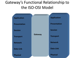 Gateway’s Functional Relationship to
the ISO-OSI Model
Application
Presentation
Session
Transport
Network
Data Link
Physical
Application
Presentation
Session
Transport
Network
Data Link
Physical
 