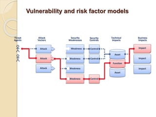 Vulnerability and risk factor models
 