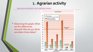 Agriculture production and employed people
1. Agrarian activity
• Observing the graph, What
are the differences
showed?Why do you think
we obtain those datas?
 