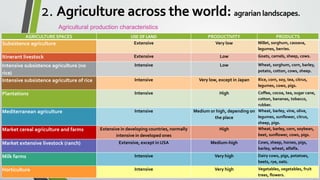Agricultural production characteristics
2. Agriculture across the world: agrarian landscapes.
AGRICULTURE SPACES USE OF LAND PRODUCTIVITY PRODUCTS
Subsistence agriculture Extensive Very low Millet, sorghum, cassava,
legumes, berries.
Itinerant livestock Extensive Low Goats, camels, sheep, cows.
Intensive subsistence agriculture (no
rice)
Intensive Low Wheat, sorghum, corn, barley,
potato, cotton, cows, sheep.
Intensive subsistence agriculture of rice Intensive Very low, except in Japan Rice, corn, soy, tea, citrus,
legumes, cows, pigs.
Plantations Intensive High Coffee, cocoa, tea, sugar cane,
cotton, bananas, tobacco,
rubber.
Mediterranean agriculture Intensive Medium or high, depending on
the place
Wheat, barley, vine, olive,
legumes, sunflower, citrus,
sheep, pigs.
Market cereal agriculture and farms Extensive in developing countries, normally
intensive in developed ones
High Wheat, barley, corn, soybean,
beet, sunflower, cows, pigs.
Market extensive livestock (ranch) Extensive, except in USA Medium-high Cows, sheep, horses, pigs,
barley, wheat, alfalfa.
Milk farms Intensive Very high Dairy cows, pigs, potatoes,
beets, rye, oats.
Horticulture Intensive Very high Vegetables, vegetables, fruit
trees, flowers.
 
