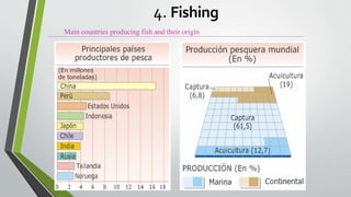 Main countries producing fish and their origin
4. Fishing
 